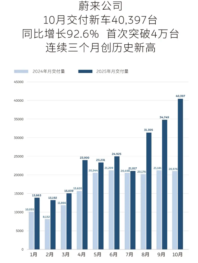 NIO تحقق رقمًا تاريخيًا في أكتوبر 2025 بتسليم 40,397 سيارة وافتتاحات جديدة قريبًا في الخليج والشرق الأوسط.