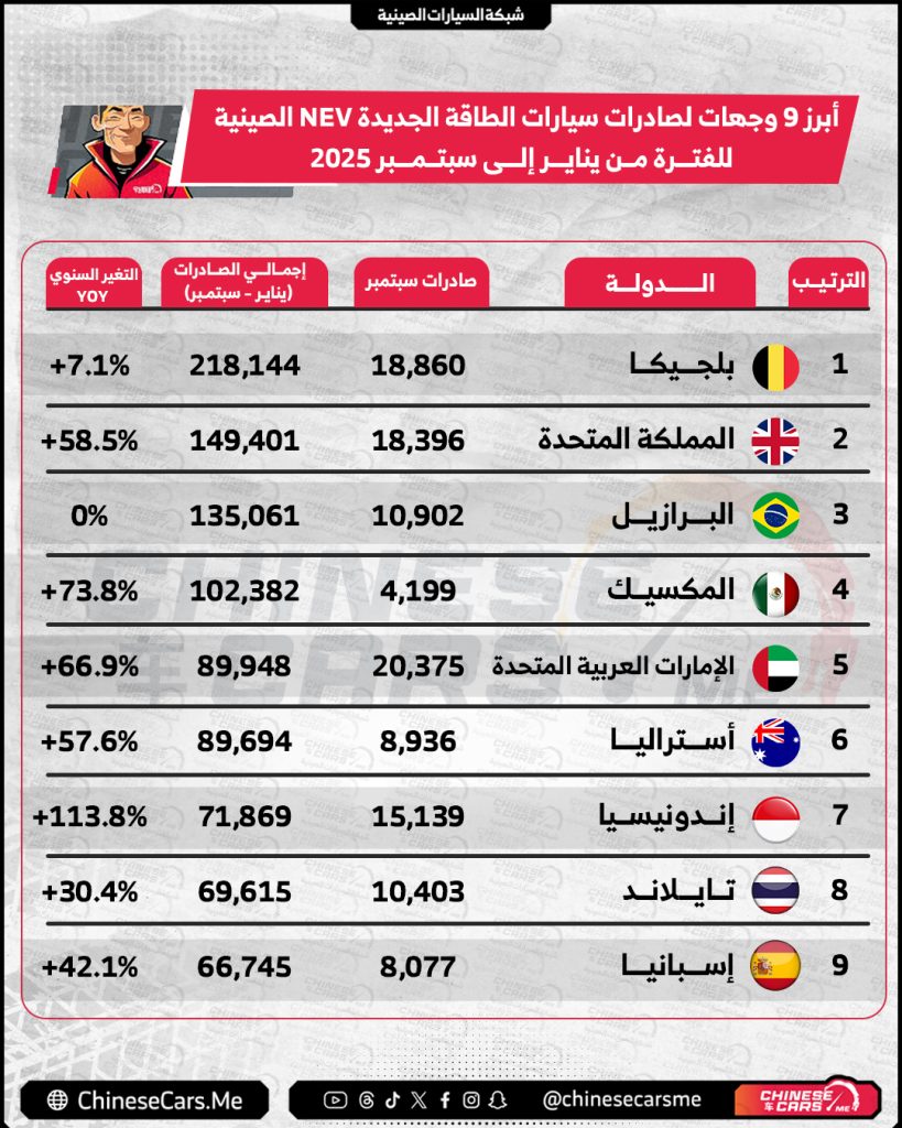 الإمارات تتصدر والسعودية تواصل النمو: صعود مذهل لصادرات السيارات الصينية في الخليج (يناير إلى سبتمبر 2025) 12 شبكة السيارات الصينية – الإمارات تتصدر والسعودية تواصل النمو: صعود مذهل لصادرات السيارات الصينية في الخليج (يناير إلى سبتمبر 2025)