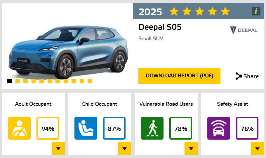 Deepal S05 تحصل على تقييم 5 نجوم في اختبارات السلامة الأوروبية Euro NCAP