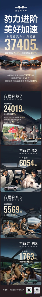 شبكة السيارات الصينية – BYD تسجّل انفجارًا في المبيعات خلال نوفمبر 2025: أكثر من 480 ألف سيارة… وصعود قوي لعلامة ليوبارد بقيادة تاي 7