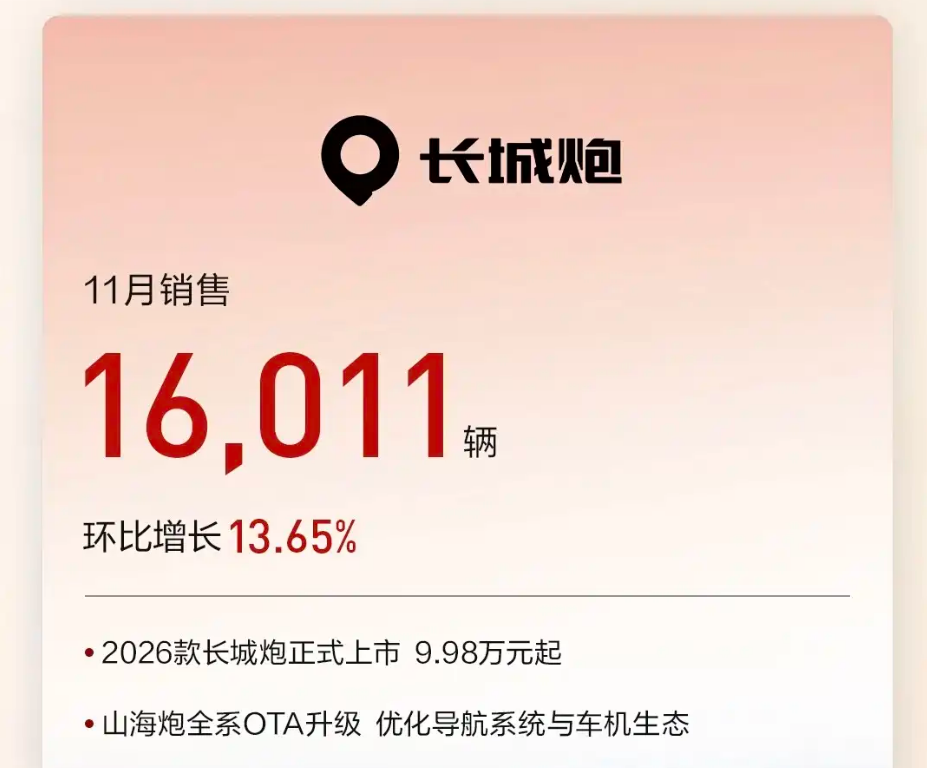 جريت وول موتورز تواصل النمو في 2025: مبيعات نوفمبر تتجاوز 133 ألف سيارة وإجمالي عالمي يتخطى 16 مليون 7 شبكة السيارات الصينية – جريت وول موتورز تواصل النمو في 2025: مبيعات نوفمبر تتجاوز 133 ألف سيارة وإجمالي عالمي يتخطى 16 مليون