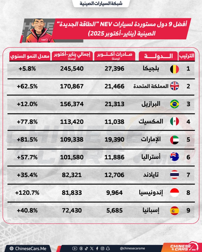 روسيا تتصدر وصعود لافت للسعودية والإمارات: التقرير الكامل لصادرات الصين من سيارات الركاب خلال يناير–أكتوبر 2025 5 شبكة السيارات الصينية – روسيا تتصدر وصعود لافت للسعودية والإمارات: التقرير الكامل لصادرات الصين من سيارات الركاب خلال يناير–أكتوبر 2025