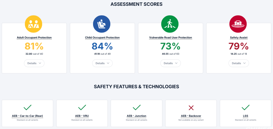 MG ZS تحصل على تقييم 5 نجوم في اختبارات السلامة ANCAP 5 شبكة السيارات الصينية – MG ZS تحصل على تقييم 5 نجوم في اختبارات السلامة ANCAP