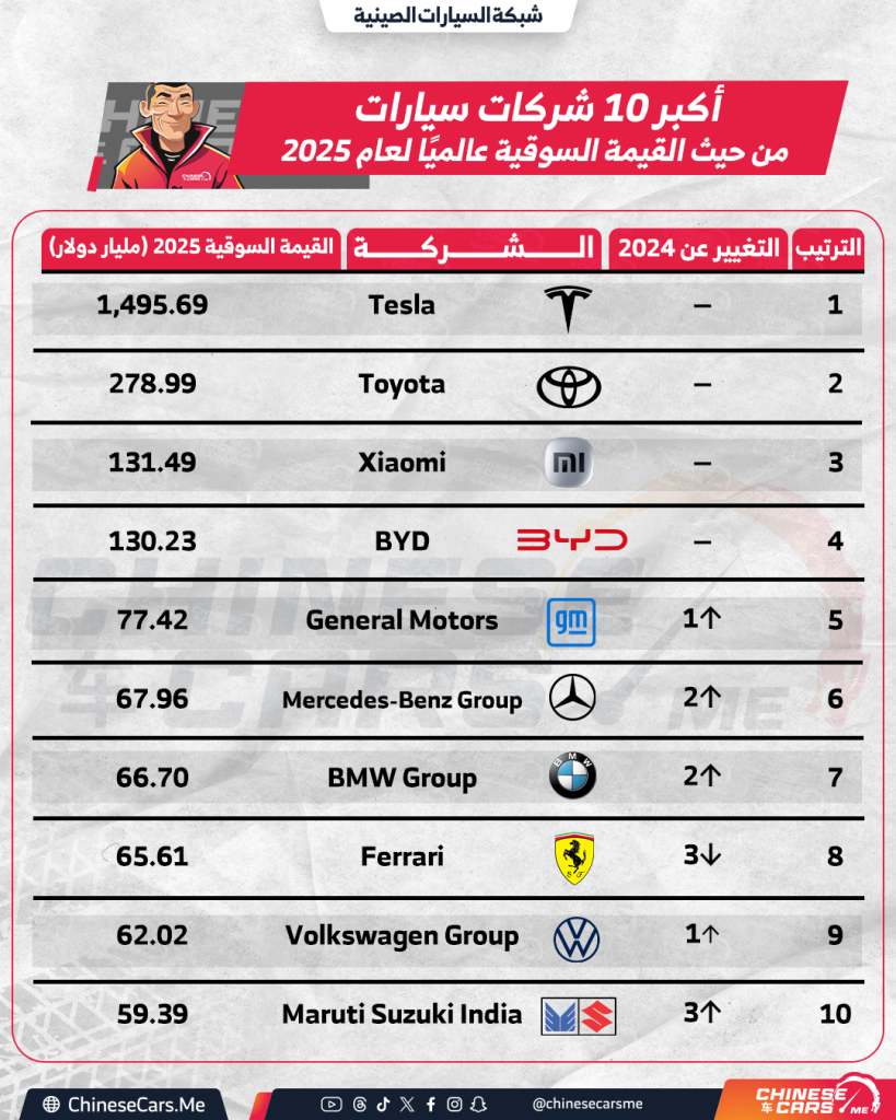 شبكة السيارات الصينية &ndash; خريطة القيمة السوقية لشركات السيارات العالمية في 2025: شاومي وBYD ضمن الأربعة الكبار