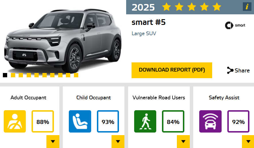 smart #5 أفضل SUV كبيرة في اختبارات Euro NCAP لعام 2025