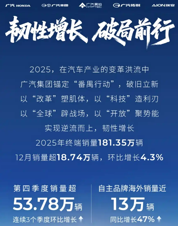 1.72 مليون سيارة في عام واحد: مجموعة GAC تُغلق 2025 بأداء قياسي وتحولات استراتيجية تعيد رسم مستقبلها