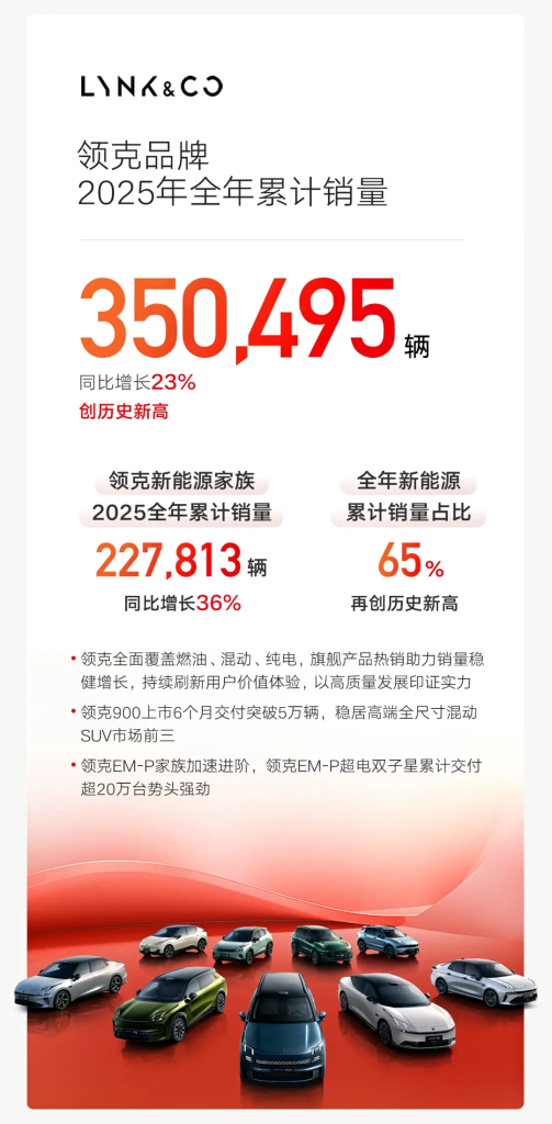 جيلي تحطم أرقامها القياسية في 2025: أكثر من 3.02 مليون سيارة مباعة عالميًا, وتعلن أهداف 2026! 5 شبكة السيارات الصينية – جيلي تحطم أرقامها القياسية في 2025: أكثر من 3.02 مليون سيارة مباعة عالميًا, وتعلن أهداف 2026!