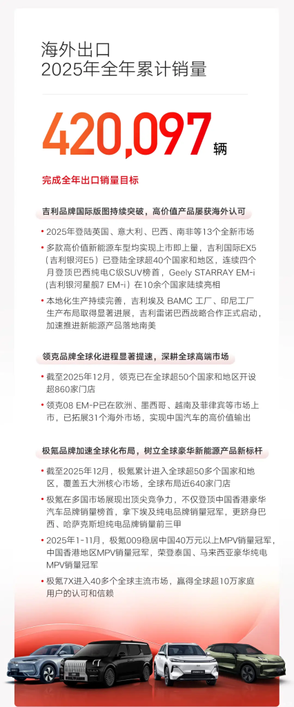 جيلي تحطم أرقامها القياسية في 2025: أكثر من 3.02 مليون سيارة مباعة عالميًا, وتعلن أهداف 2026! 7 شبكة السيارات الصينية – جيلي تحطم أرقامها القياسية في 2025: أكثر من 3.02 مليون سيارة مباعة عالميًا, وتعلن أهداف 2026!