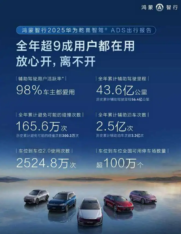 تحالف هواوي للسيارات الذكية يحقق قفزة تاريخية: نمو سنوي 32% وتسليم 589,107 سيارة خلال عام واحد مع أرقام مذهلة لأنظمة القيادة الذكية 3 شبكة السيارات الصينية – تحالف هواوي للسيارات الذكية يحقق قفزة تاريخية: نمو سنوي 32% وتسليم 589,107 سيارة خلال عام واحد مع أرقام مذهلة لأنظمة القيادة الذكية