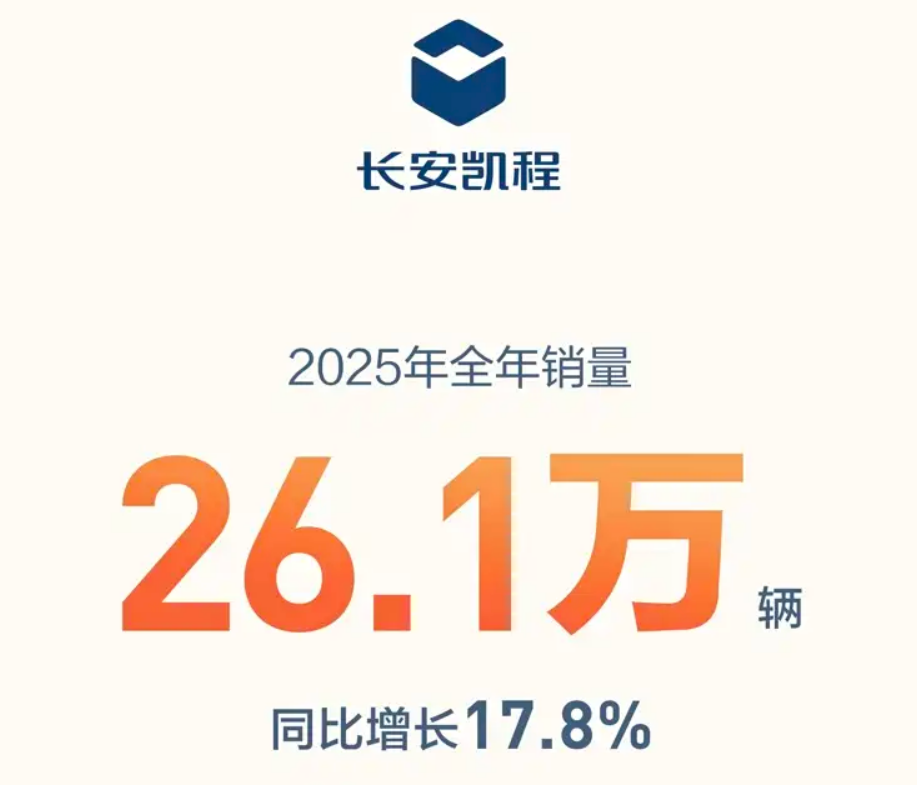 شبكة السيارات الصينية &ndash; شانجان تحطم أعلى مبيعات خلال 9 سنوات في 2025: بيع 2.913 مليون سيارة بنمو سنوي 8.5%.