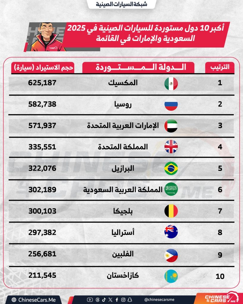 صادرات السيارات الصينية في 2025 تعيد تشكيل الخريطة العالمية: المكسيك في الصدارة والإمارات والسعودية في قائمة التوب 10 2 شبكة السيارات الصينية – صادرات السيارات الصينية في 2025 تعيد تشكيل الخريطة العالمية: المكسيك في الصدارة والإمارات والسعودية في قائمة التوب 10