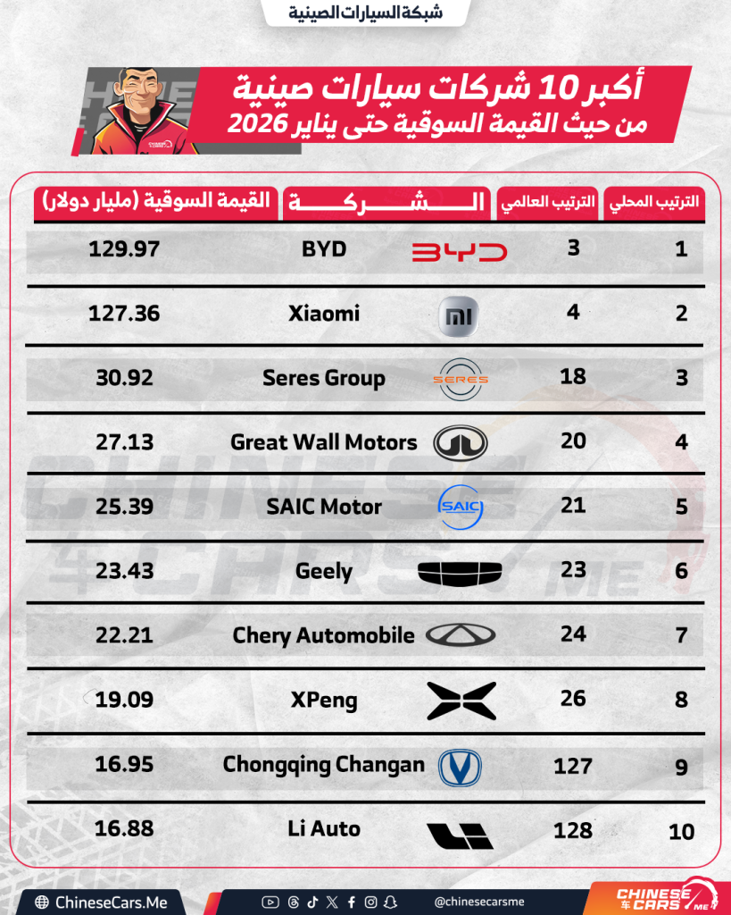 القيمة السوقية تكشف خريطة القوة الحقيقية: من يقود شركات السيارات الصينية عالميًا في 2026؟