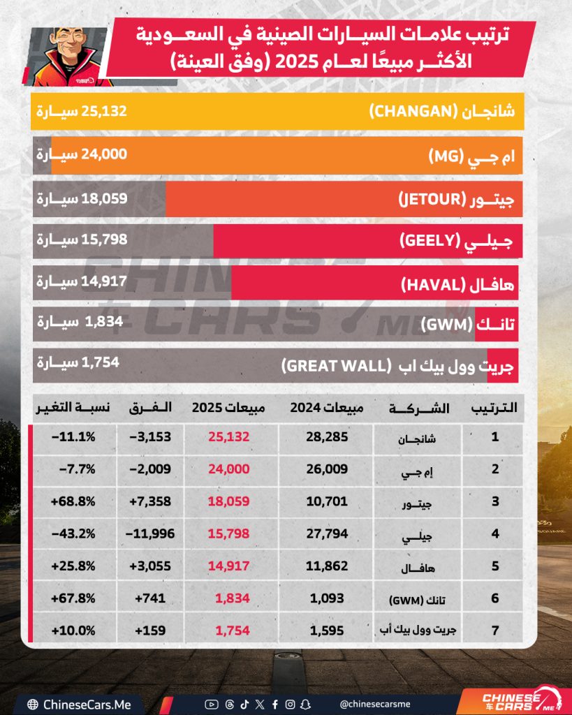 مبيعات السيارات الصينية في السعودية تصل إلى أكثر من 101 ألف سيارة خلال 2025, فمن المتصدر؟