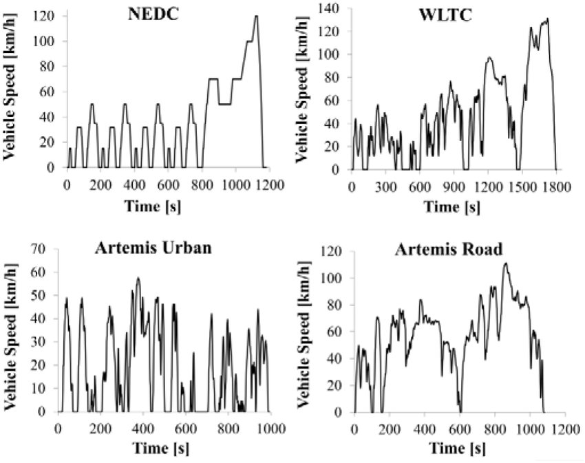 شبكة السيارات الصينية &ndash; CLTC الصيني مقابل WLTP/WLTC وNEDC وEPA: الدليل الفني الأشمل لفهم مدى السيارات الكهربائية والهجينة وكيف يُحسب رسميًا ولماذا يختلف بين الدول