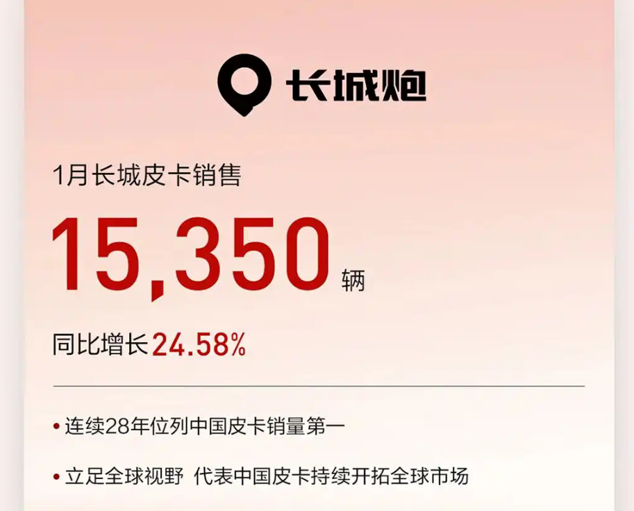 شبكة السيارات الصينية &ndash; GWM تبدأ 2026 بقوة: مبيعات يناير تتجاوز 90 ألف سيارة ونمو الصادرات بنسبة 43.7%