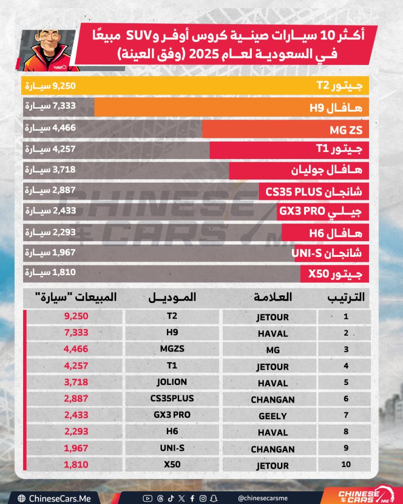 سيارات الكروس أوفر وSUV الصينية تقود الطلب في السعودية خلال 2025 - تعرف على التوب 10!!
