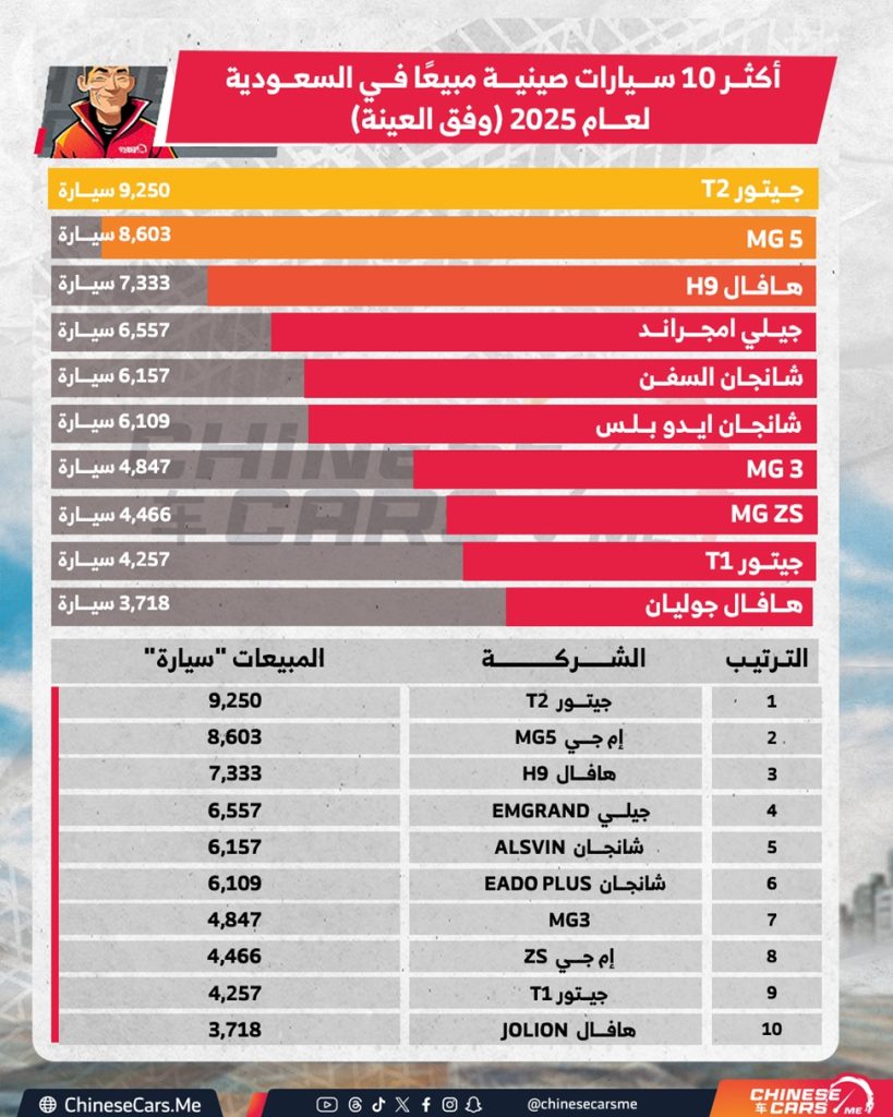 هذه هي أكثر 10 سيارات صينية مبيعًا في السعودية خلال 2025 1 هذه هي أكثر 10 سيارات صينية مبيعًا في السعودية خلال 2025