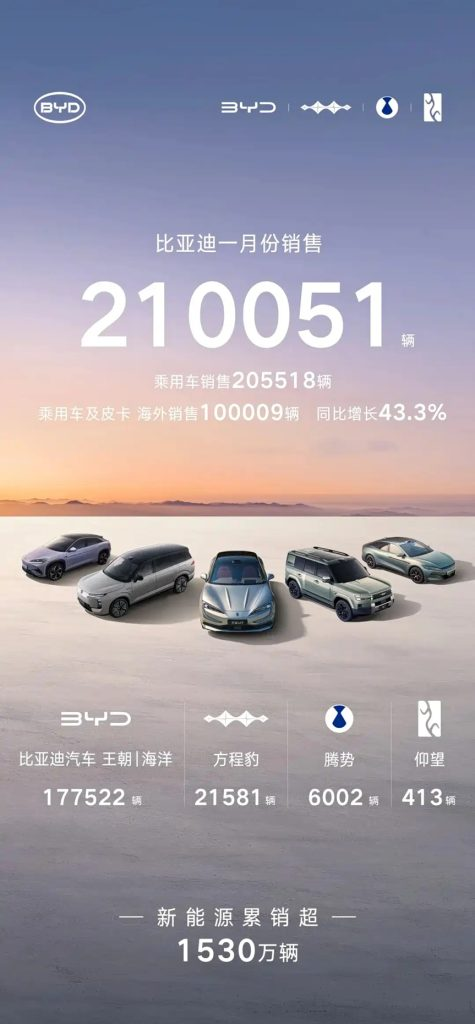 BYD : مبيعات فبراير 2026 أكثر من 190 ألف سيارة تؤكد تسارع النمو العالمي وارتفاع الصادرات بنسبة 41.4% 9 شبكة السيارات الصينية – BYD : مبيعات فبراير 2026 أكثر من 190 ألف سيارة تؤكد تسارع النمو العالمي وارتفاع الصادرات بنسبة 41.4%