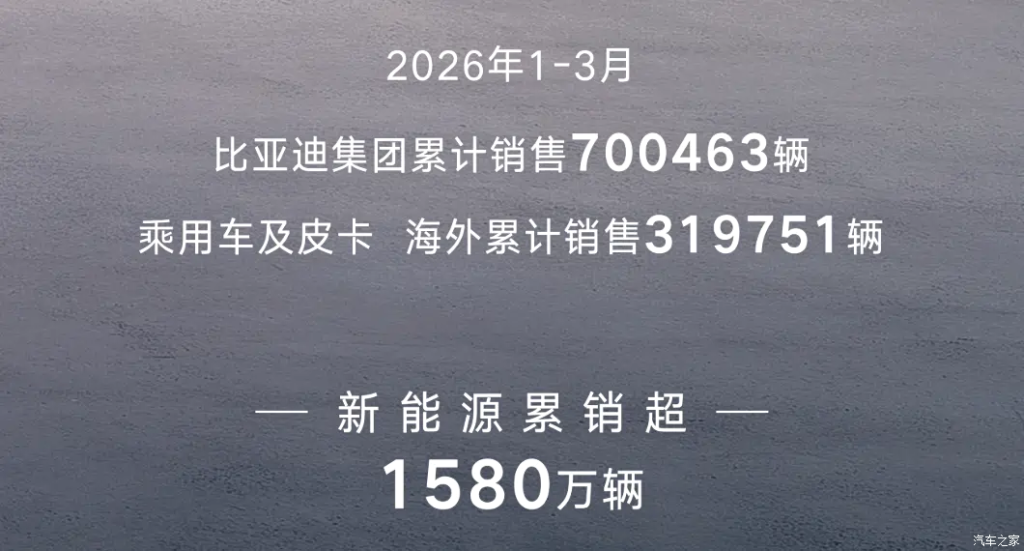 شبكة السيارات الصينية &ndash; قفزة تاريخية لعملاق السيارات الكهربائية: BYD تتجاوز 300 ألف سيارة في شهر واحد وتكسر حاجز 700 ألف خلال الربع الأول 2026