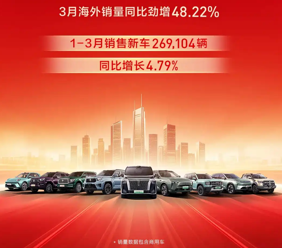 أداء متوازن ونمو مستقر: GWM تسجل أكثر من 106 ألف سيارة في مارس 2026 بقيادة هافال وقفزة قوية لعلامة WEY