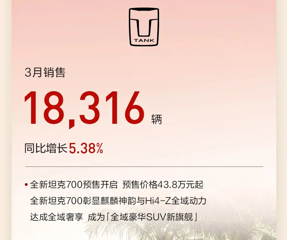 شبكة السيارات الصينية &ndash; أداء متوازن ونمو مستقر: GWM تسجل أكثر من 106 ألف سيارة في مارس 2026 بقيادة هافال وقفزة قوية لعلامة WEY