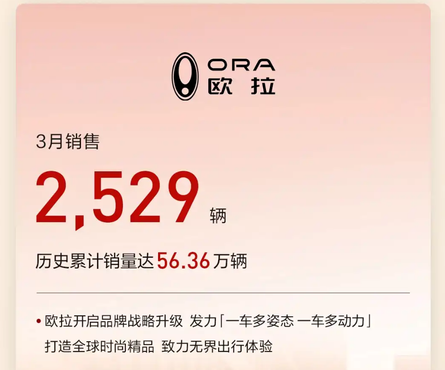 شبكة السيارات الصينية &ndash; أداء متوازن ونمو مستقر: GWM تسجل أكثر من 106 ألف سيارة في مارس 2026 بقيادة هافال وقفزة قوية لعلامة WEY