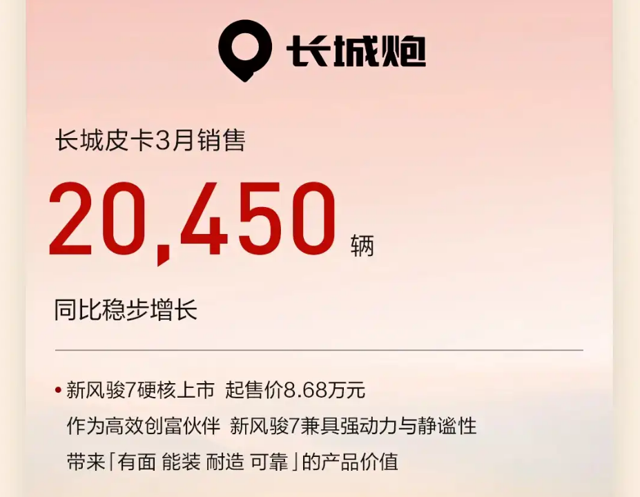 شبكة السيارات الصينية &ndash; أداء متوازن ونمو مستقر: GWM تسجل أكثر من 106 ألف سيارة في مارس 2026 بقيادة هافال وقفزة قوية لعلامة WEY