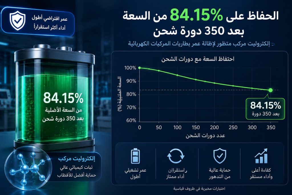 اختراق صيني جديد في بطاريات الحالة الصلبة.. احتفاظ بـ84% من السعة بعد 350 دورة شحن يعزز مستقبل السيارات الكهربائية 4 شبكة السيارات الصينية – اختراق صيني جديد في بطاريات الحالة الصلبة.. احتفاظ بـ84% من السعة بعد 350 دورة شحن يعزز مستقبل السيارات الكهربائية