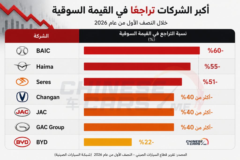 رغم ارتفاع المبيعات.. شركات السيارات الصينية تخسر أكثر من 1.1 تريليون يوان من قيمتها السوقية خلال 6 أشهر
