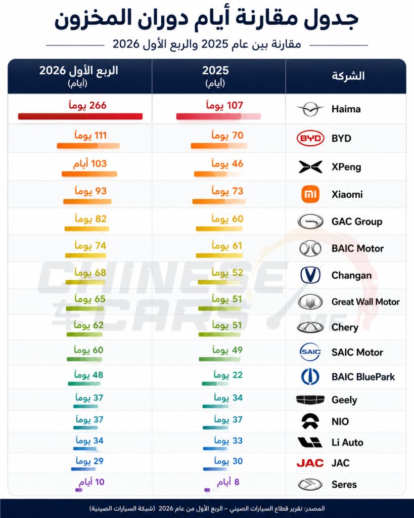 شبكة السيارات الصينية &ndash; رغم ارتفاع المبيعات.. شركات السيارات الصينية تخسر أكثر من 1.1 تريليون يوان من قيمتها السوقية خلال 6 أشهر