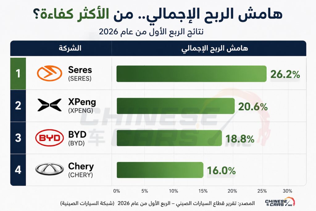 شبكة السيارات الصينية &ndash; رغم ارتفاع المبيعات.. شركات السيارات الصينية تخسر أكثر من 1.1 تريليون يوان من قيمتها السوقية خلال 6 أشهر