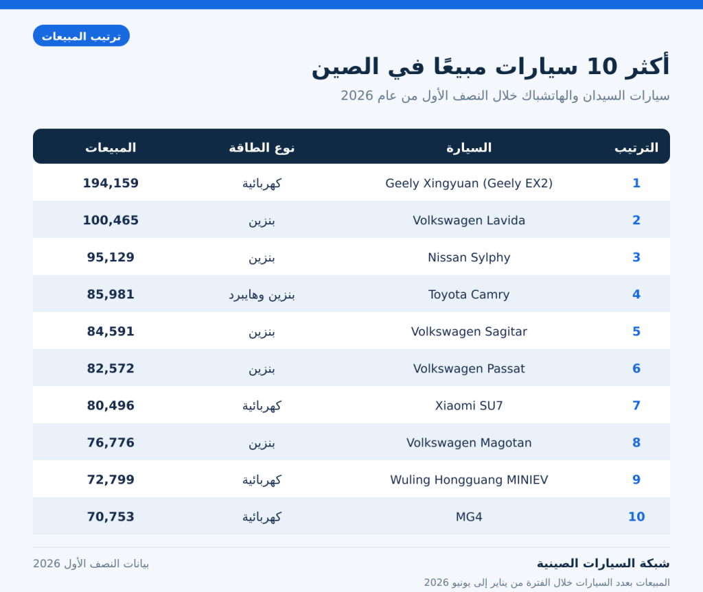 ترتيب أكثر 10 سيارات سيدان وهاتشباك مبيعًا في الصين خلال النصف الأول 2026: (Geely EX2) تتصدر وBYD خارج القائمة