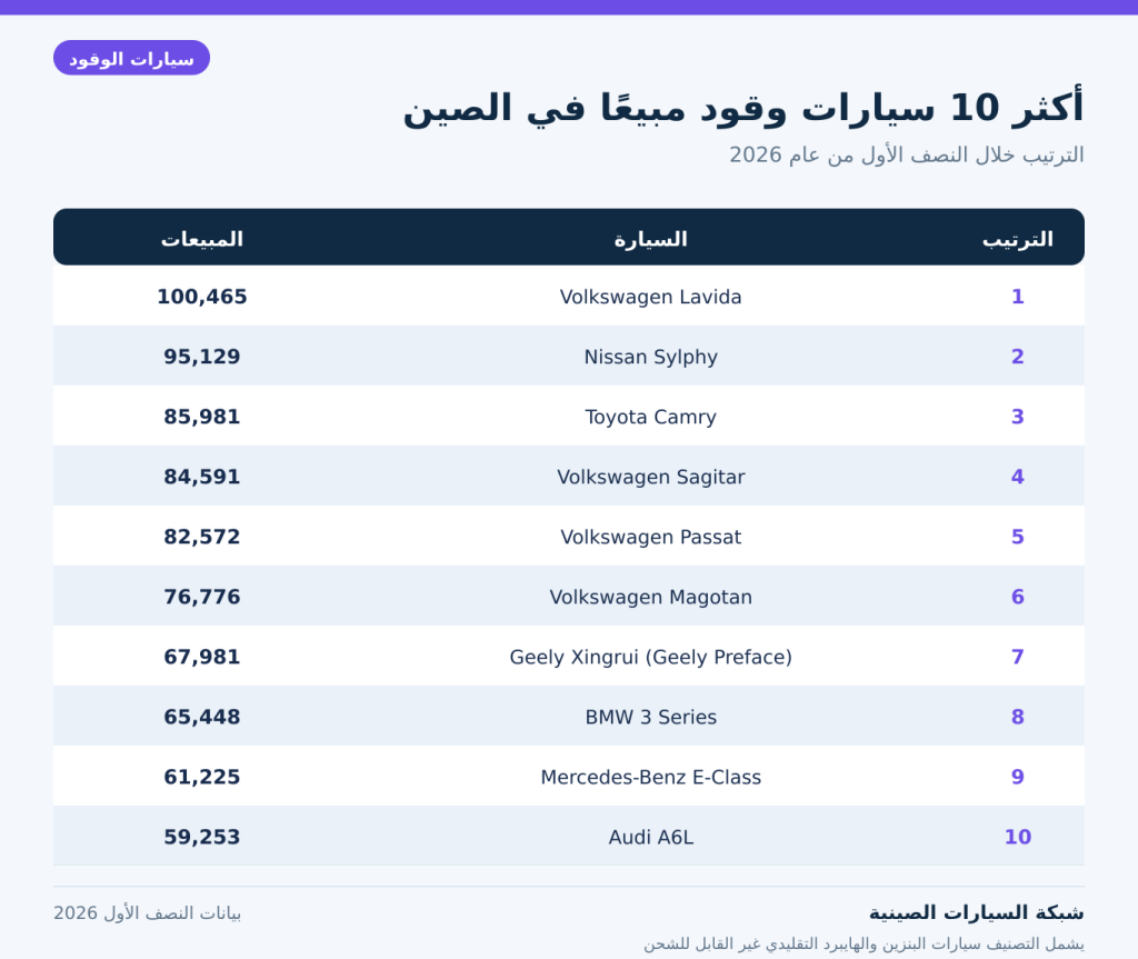 شبكة السيارات الصينية &ndash; ترتيب أكثر 10 سيارات سيدان وهاتشباك مبيعًا في الصين خلال النصف الأول 2026: (Geely EX2) تتصدر وBYD خارج القائمة