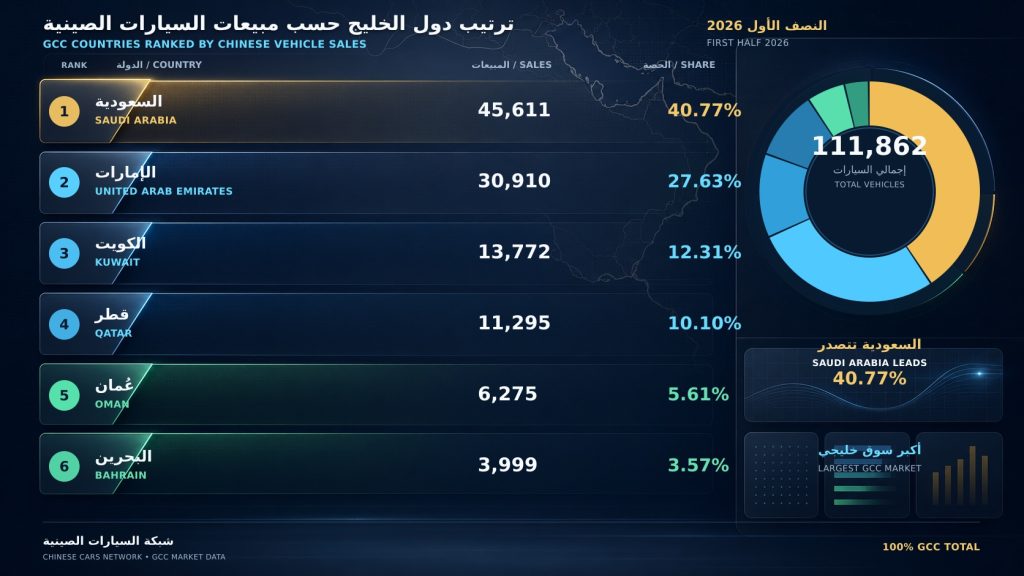 دولة خليجية تستحوذ على 40% من مبيعات السيارات الصينية في الخليج خلال النصف الأول 2026! فمن هي؟ 1 دولة خليجية تستحوذ على 40% من مبيعات السيارات الصينية في الخليج خلال النصف الأول 2026! فمن هي؟