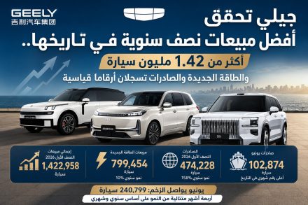 جيلي تحقق أفضل مبيعات نصف سنوية في تاريخها.. أكثر من 1.42 مليون سيارة والطاقة الجديدة والصادرات تسجلان أرقامًا قياسية