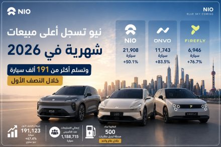 نيو Nio تسجل أعلى مبيعات شهرية في 2026.. وتسلم أكثر من 191 ألف سيارة خلال النصف الأول