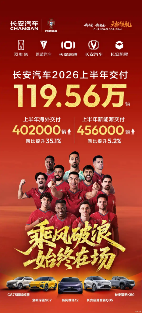 شانجان تقترب من 1.2 مليون سيارة في 6 أشهر.. الصادرات تقفز 35.1% والطاقة الجديدة تواصل النمو عالميًا 1 شانجان تقترب من 1.2 مليون سيارة في 6 أشهر.. الصادرات تقفز 35.1% والطاقة الجديدة تواصل النمو عالميًا