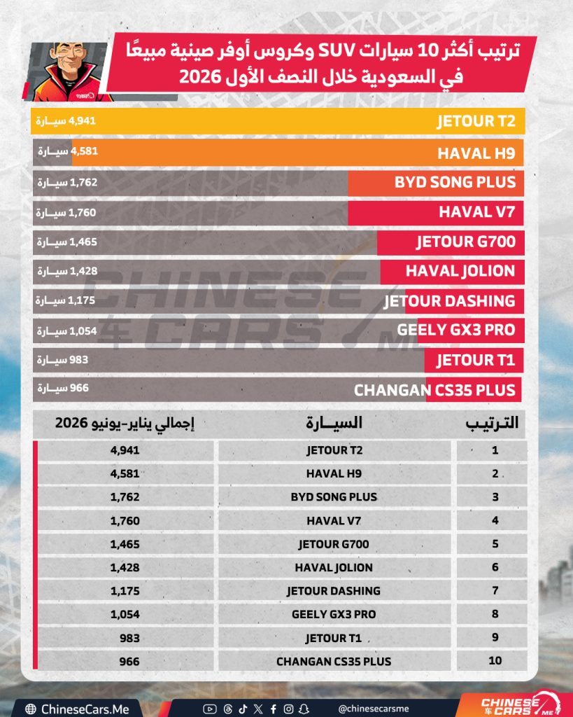 ترتيب أكثر 10 سيارات SUV وكروس أوفر صينية مبيعًا في السعودية خلال النصف الأول 2026