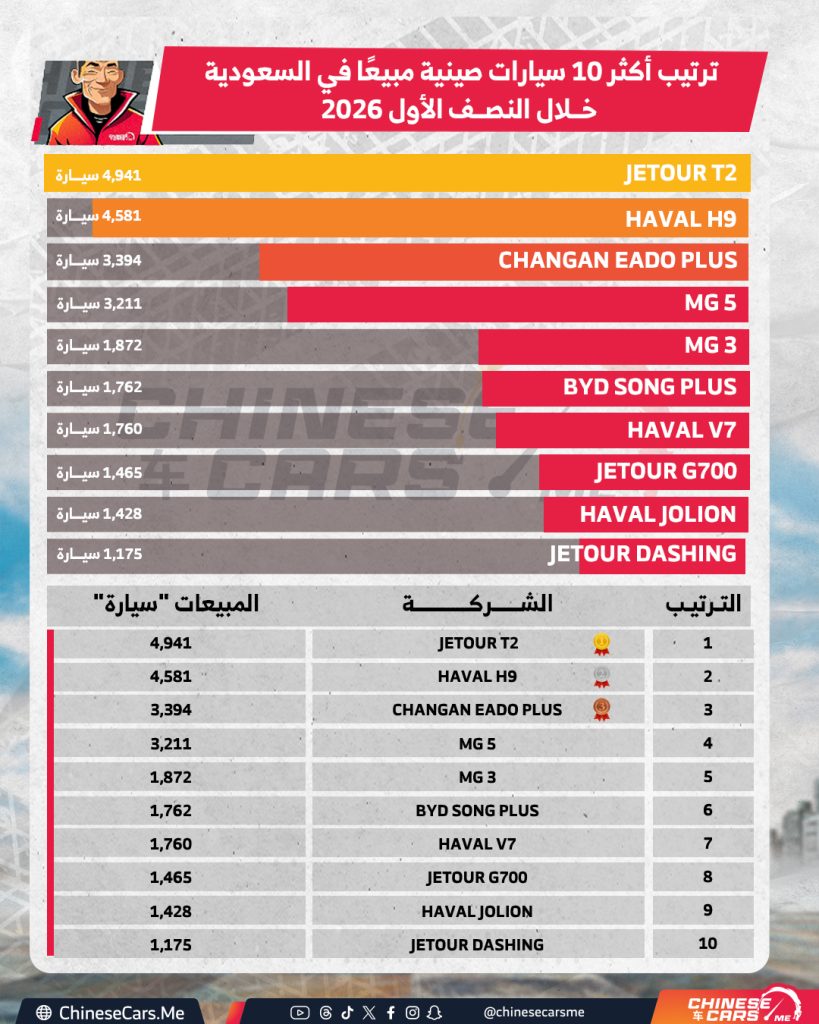 5000 سيارة تقريبًا ، هذا ما باعته اكثر سيارة صينية مبيعًا في السعودية خلال النصف الأول من 2026م ، تقرير مفصل! 1 5000 سيارة تقريبًا ، هذا ما باعته اكثر سيارة صينية مبيعًا في السعودية خلال النصف الأول من 2026م ، تقرير مفصل!