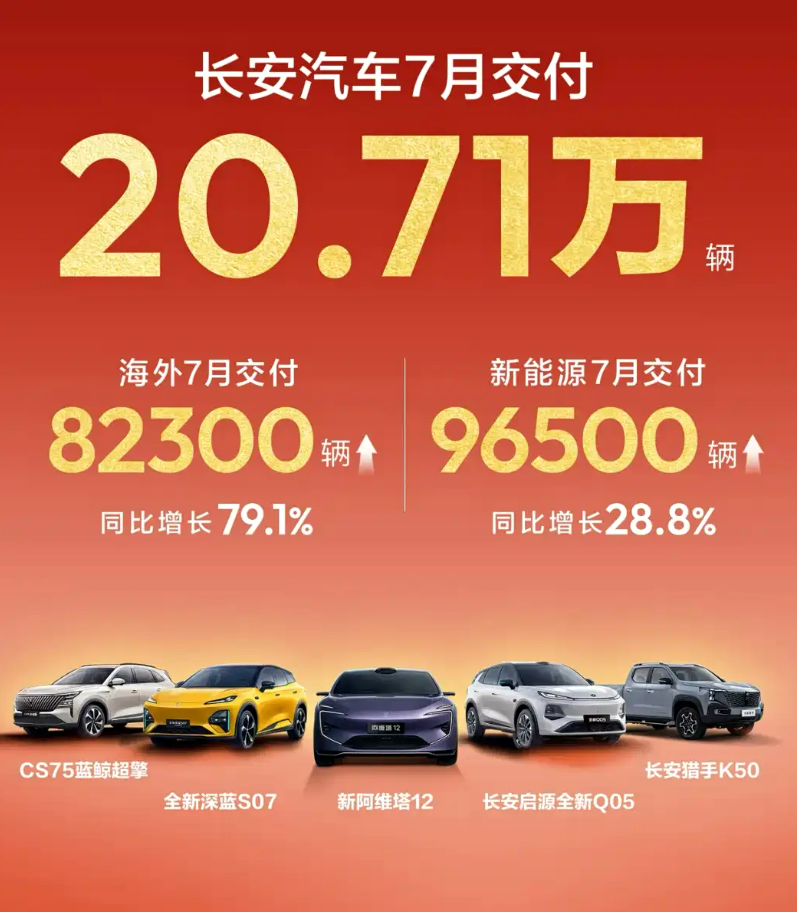 مبيعات شانجان Changan في يوليو 2026 تبلغ 207,100 سيارة.. الخارج يقفز 79.1% والطاقة الجديدة تصل إلى 96,500 سيارة
