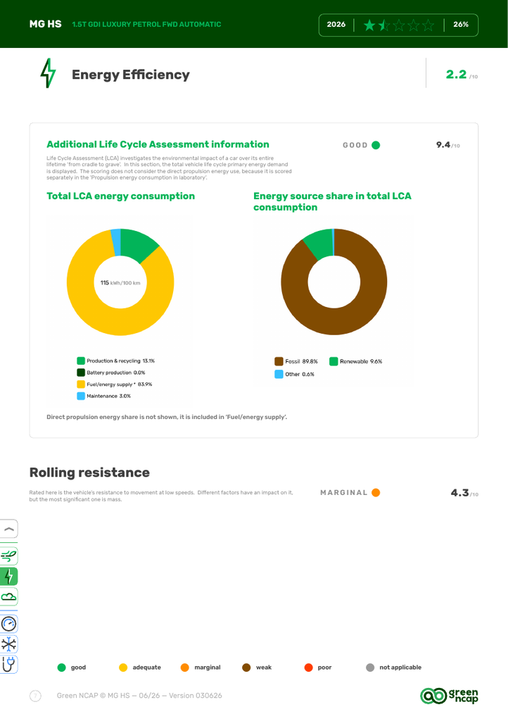 شبكة السيارات الصينية &ndash; MG HS تحصل على تقييم 1.5 نجمة من Green NCAP