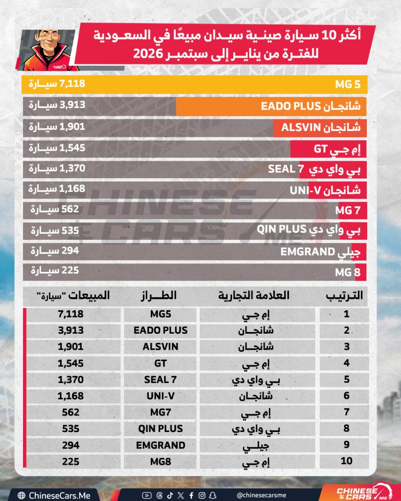 MG5 تتصدر سيارات السيدان الصينية في السعودية بـ7,118 سيارة خلال أول 9 أشهر من 2026.. وشانجان EADO Plus ثانية وAlsvin ثالثة