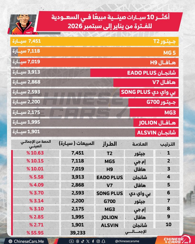 10 سيارات تستحوذ على 55.95% من مبيعات السيارات الصينية في السعودية خلال 2026.. و3 طرازات تتجاوز 21 ألف سيارة