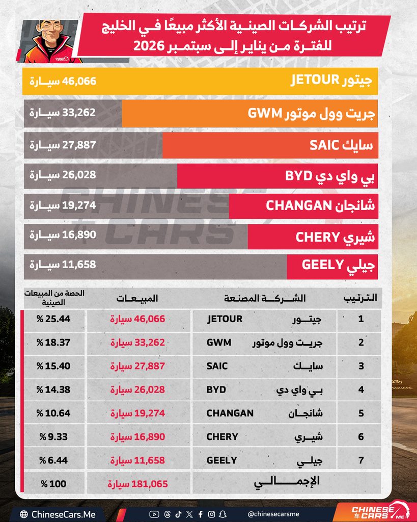 جيتور تتصدر مبيعات الشركات والعلامات الصينية في الخليج بـ46,066 سيارة خلال 2026.. وMG ثانية بين العلامات وهافال ثالثة 1 جيتور تتصدر مبيعات الشركات والعلامات الصينية في الخليج بـ46,066 سيارة خلال 2026.. وMG ثانية بين العلامات وهافال ثالثة